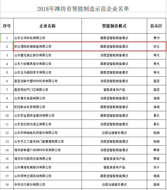 熱烈祝賀博陽(yáng)機(jī)械被選為2018年濰坊市智能制造示范企業(yè)